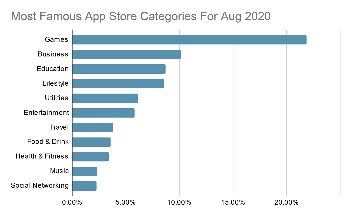 famous app store categories